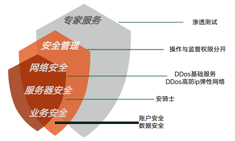 云平台的多重安全防护.png