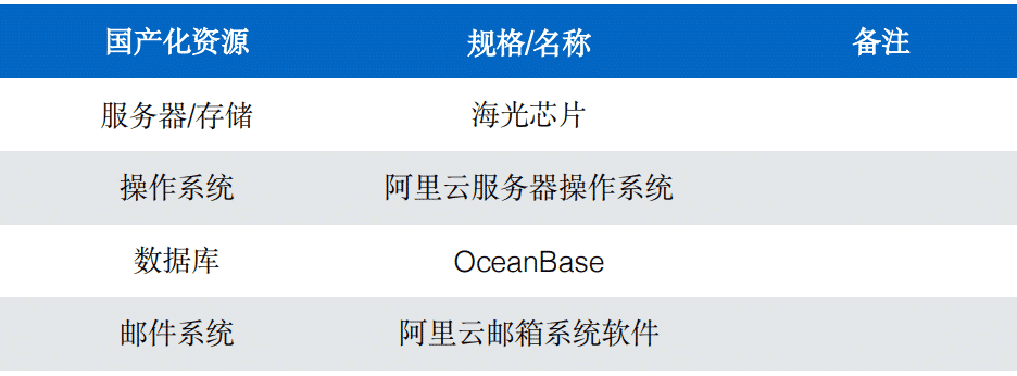 阿里企业邮箱国产化规格资源详情.png