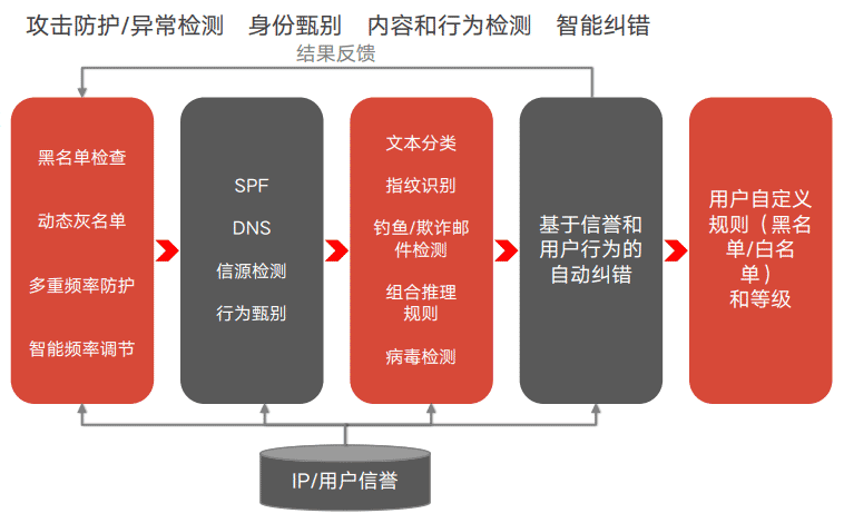 反垃圾防护体系架构.png